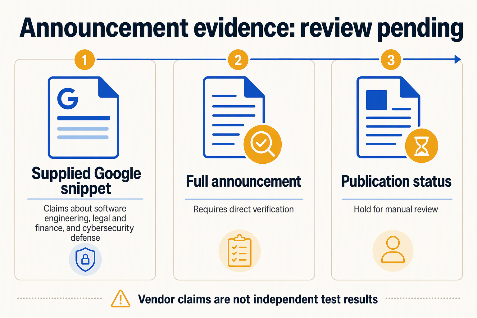 Create an editorial evidence-board infographic with three broad cards arranged horizontally against an ivory background