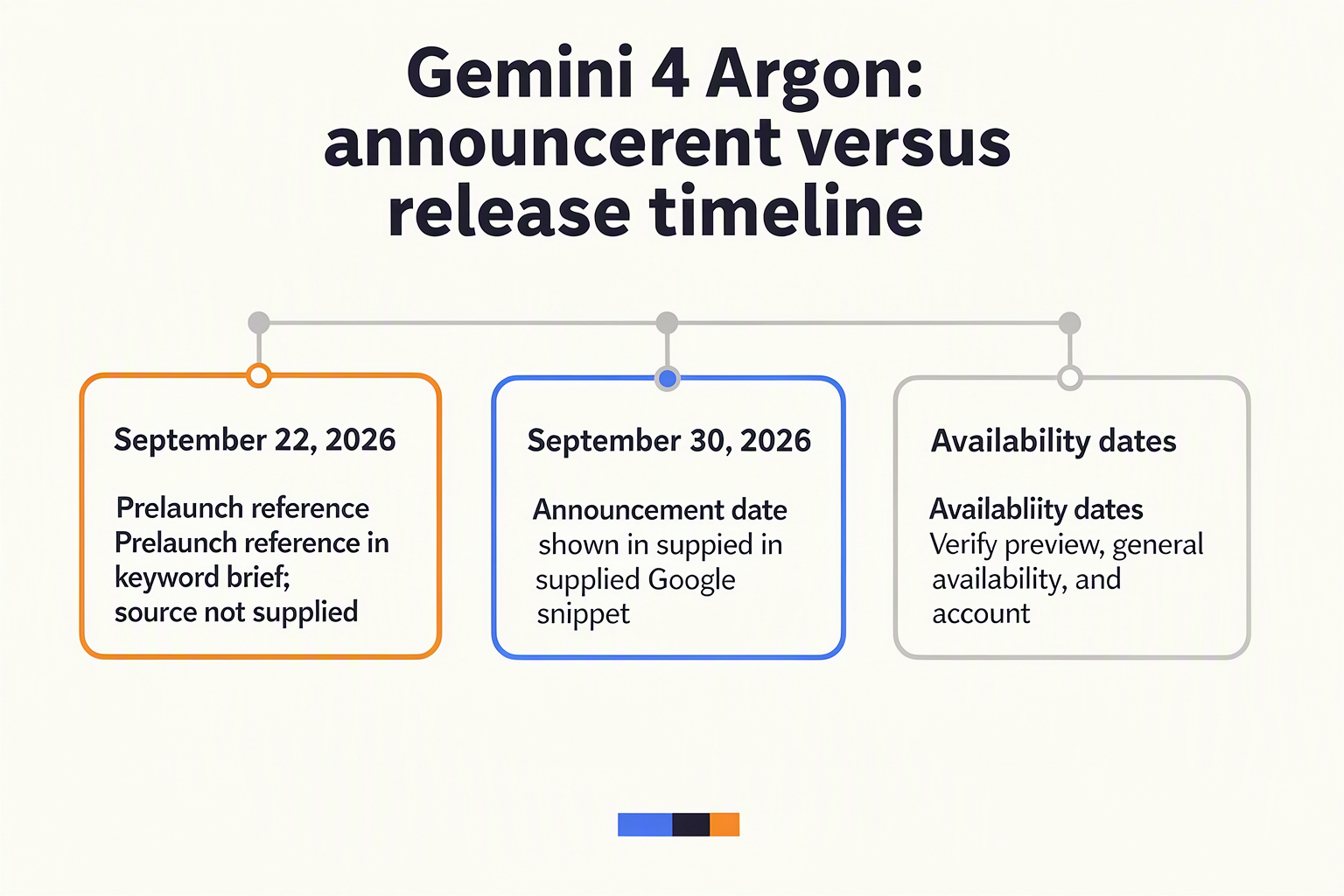 Create a chronological evidence infographic titled Gemini 4 Argon: announcement versus release timeline