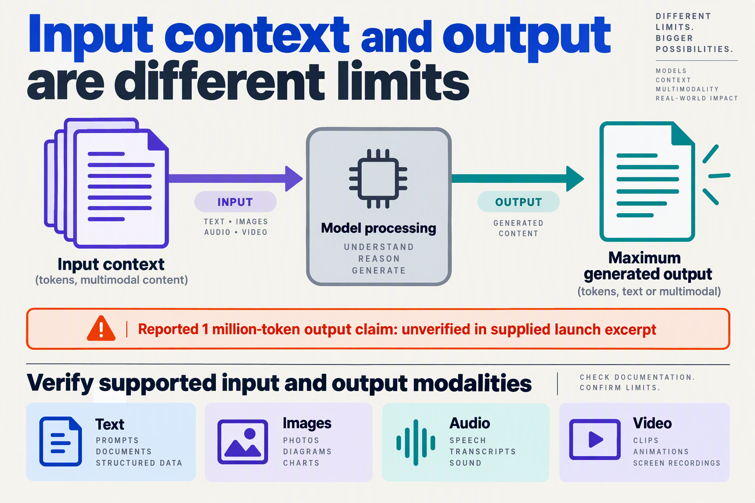 Create a technical architecture infographic titled Input context and output are different limits
