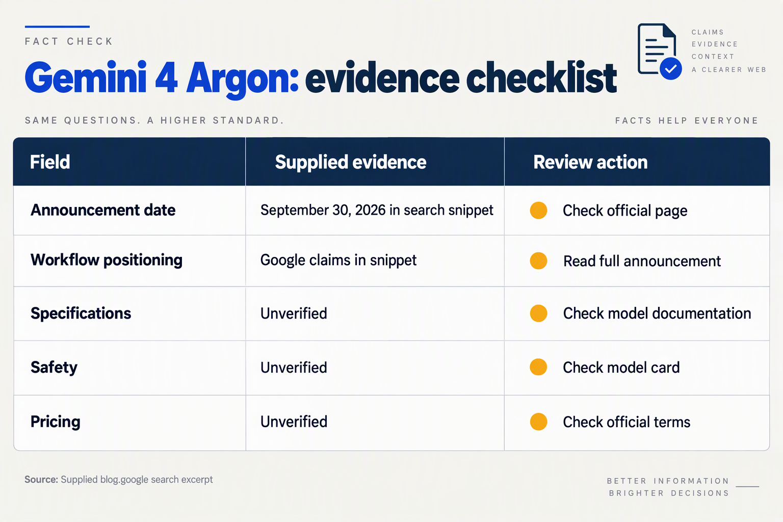 Design a clean fact-checking table infographic titled Gemini 4 Argon: evidence checklist on a pale slate background