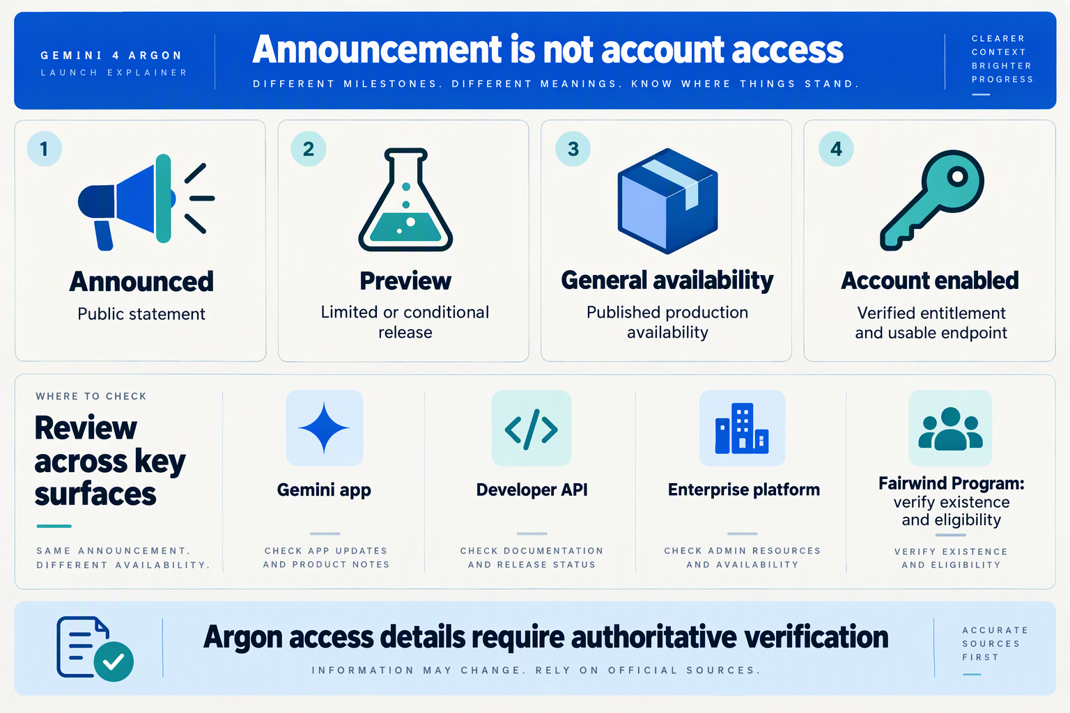 Build an availability-matrix infographic with a dark blue title band reading Announcement is not account access