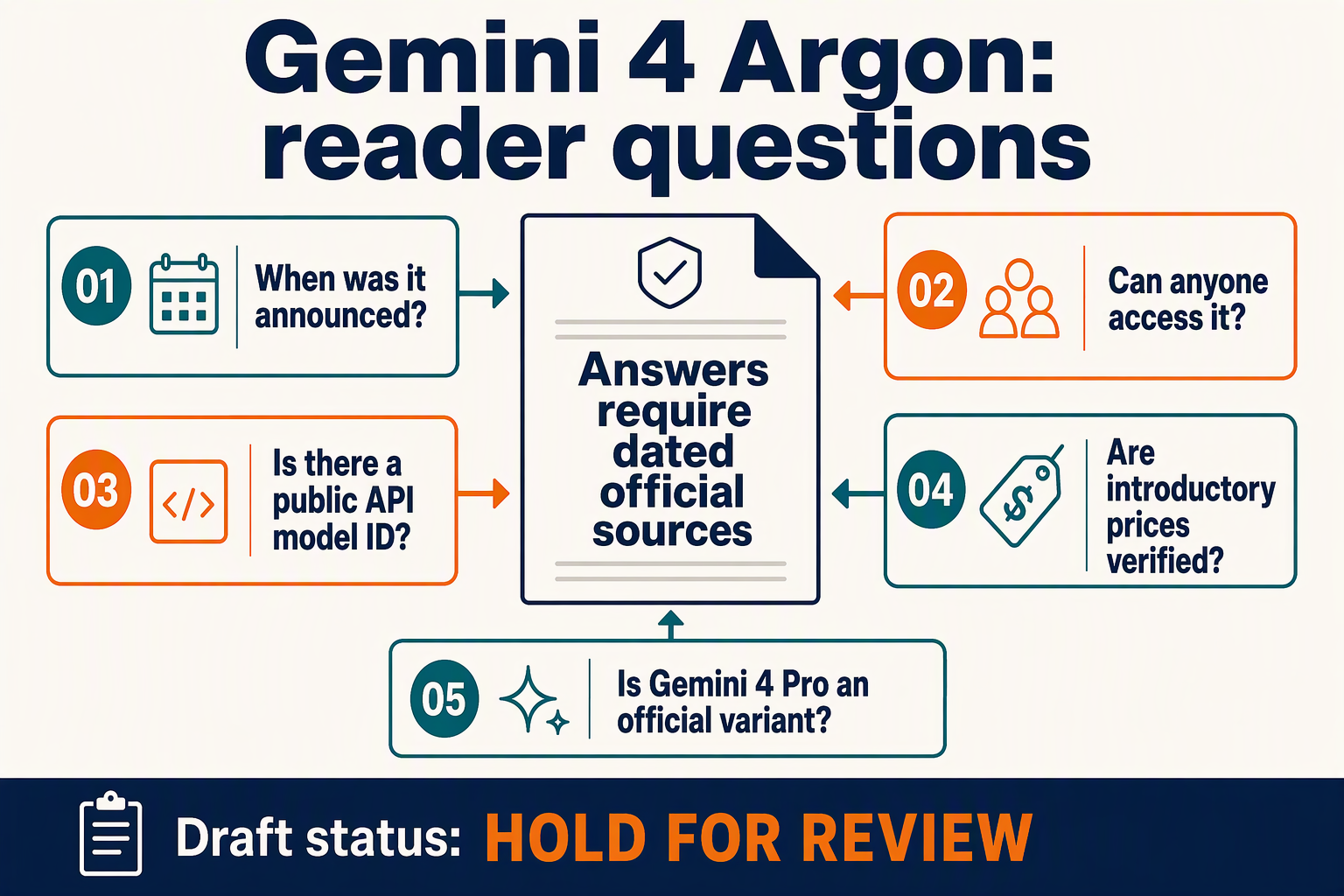 Design an editorial FAQ navigation infographic as five staggered question cards around a central reference document