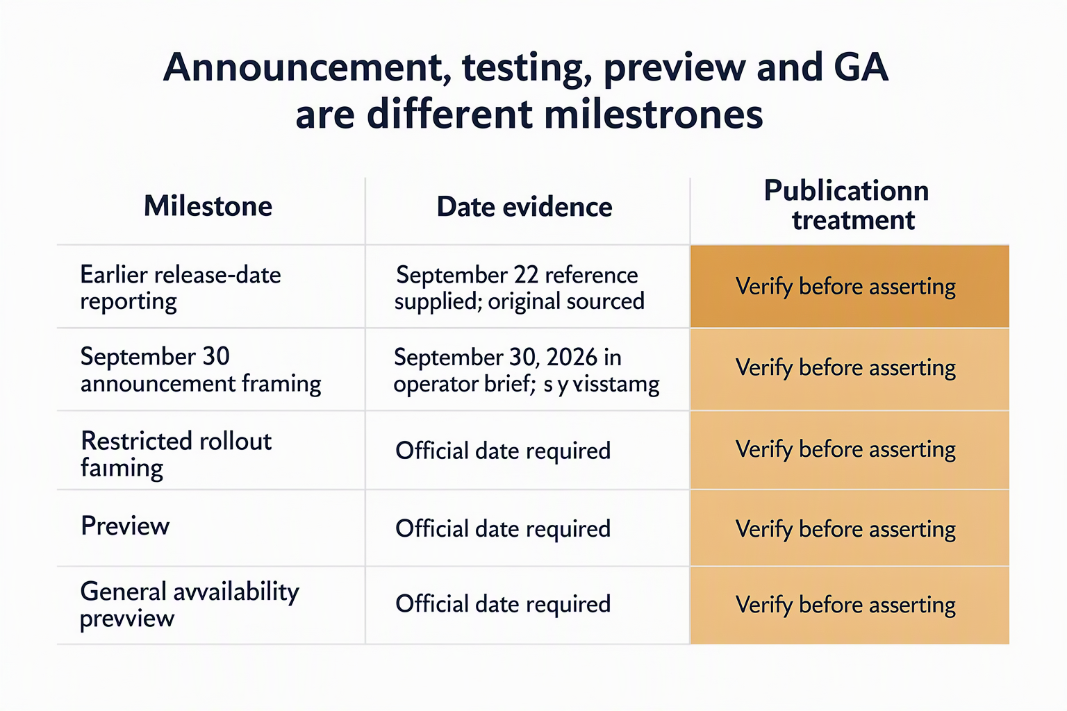 Create a chronological evidence table with the heading Announcement, testing, preview and GA are different milestones