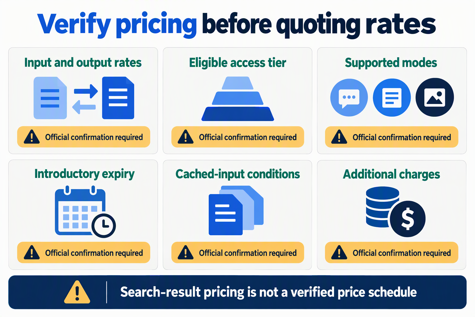 Illustrate an official-pricing review worksheet laid out as six distinct tiles on a clean white background