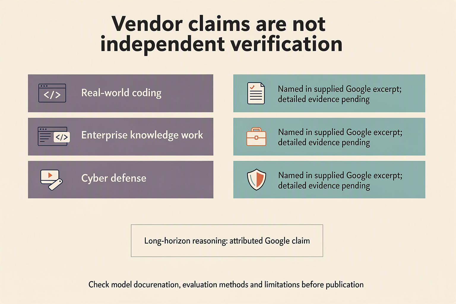 Design a claim-versus-evidence infographic as three horizontal paired rows, with a purple claim column and a teal evidence