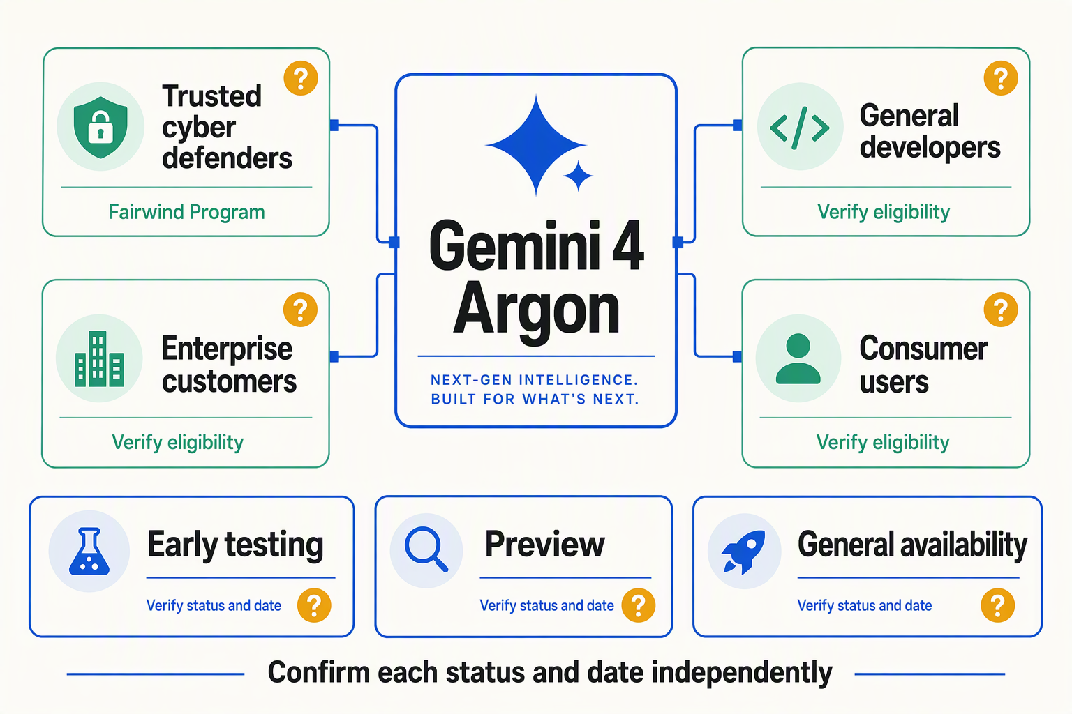 Create a distribution-status matrix with four audience cards surrounding a central model card labeled Gemini 4 Argon