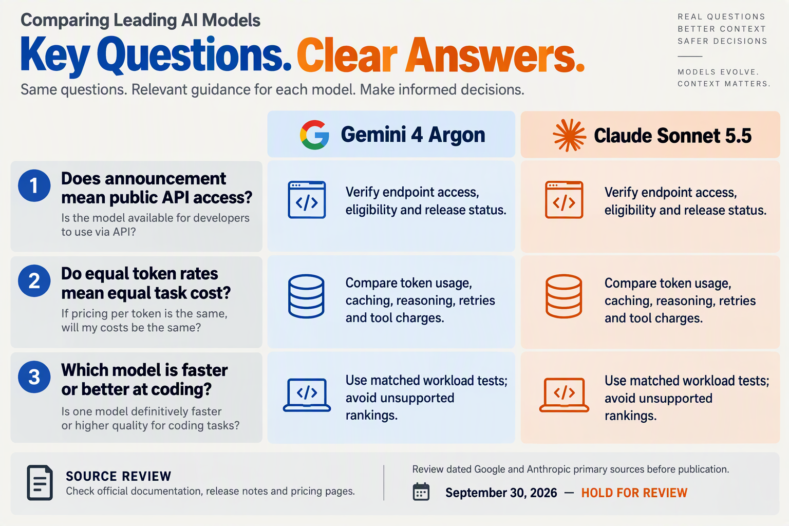 Design a comparison FAQ infographic as three stacked question bands spanning columns labeled Gemini 4 Argon and Claude