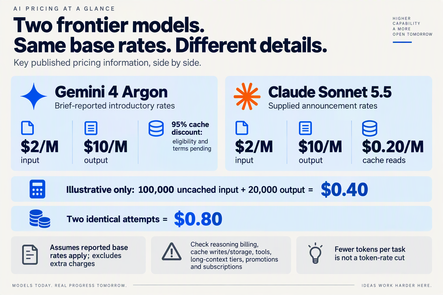 Compose two side-by-side pricing cards labeled Gemini 4 Argon and Claude Sonnet 5.5