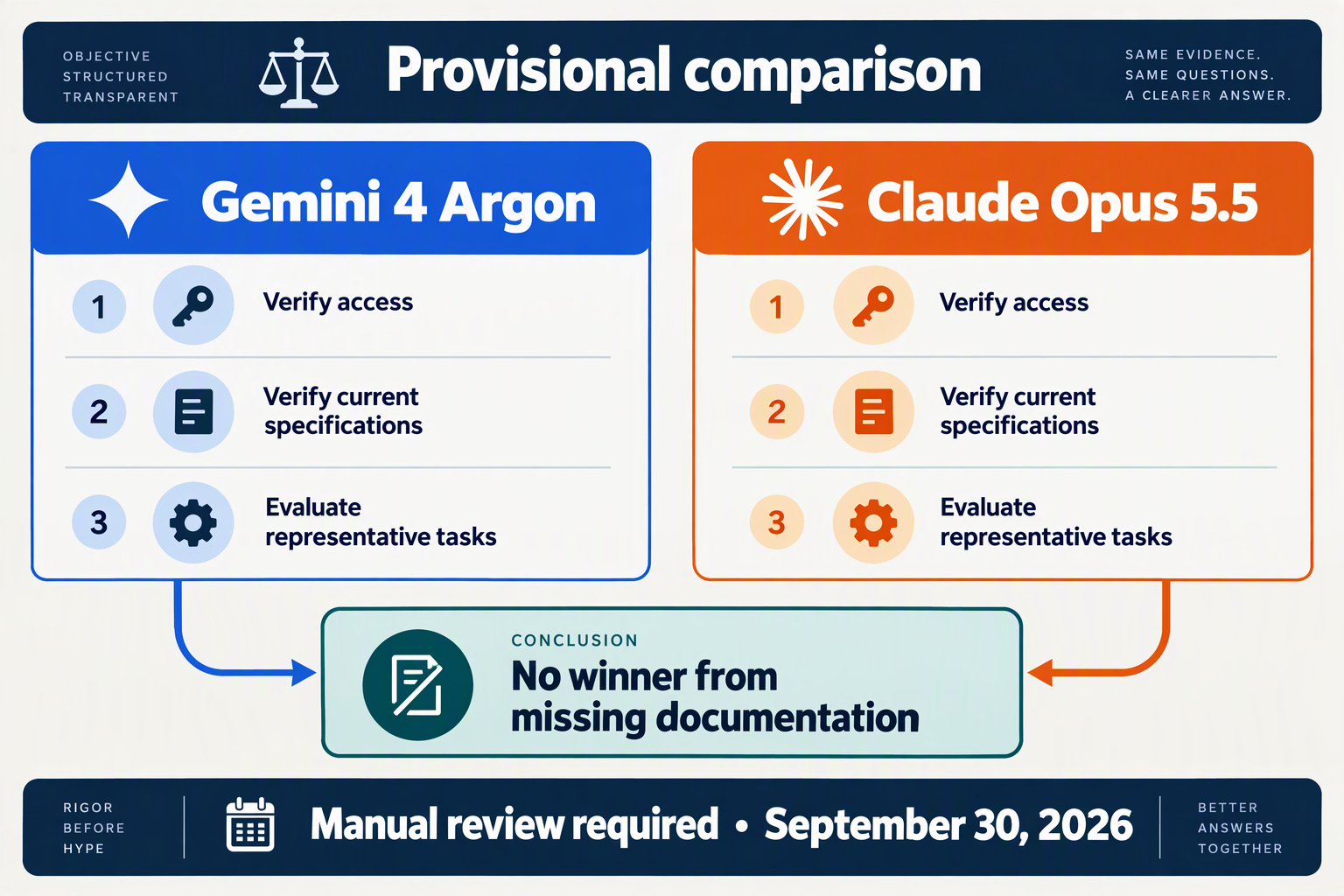 Design an evidence-first verdict infographic with two equally sized cards titled Gemini 4 Argon and Claude Opus 5.5