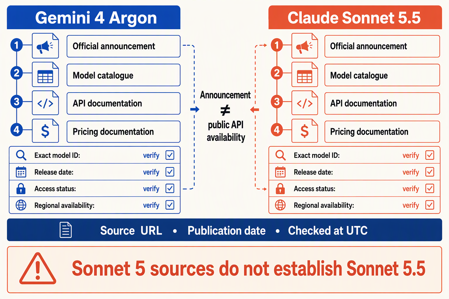 Create a source-verification infographic styled as two parallel document trails