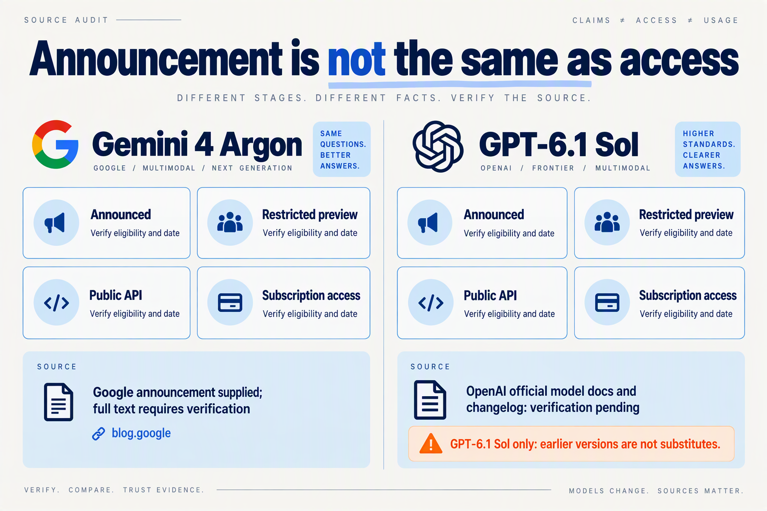 Create a side-by-side source-audit infographic titled Announcement is not the same as access, with columns labeled Gemini 4