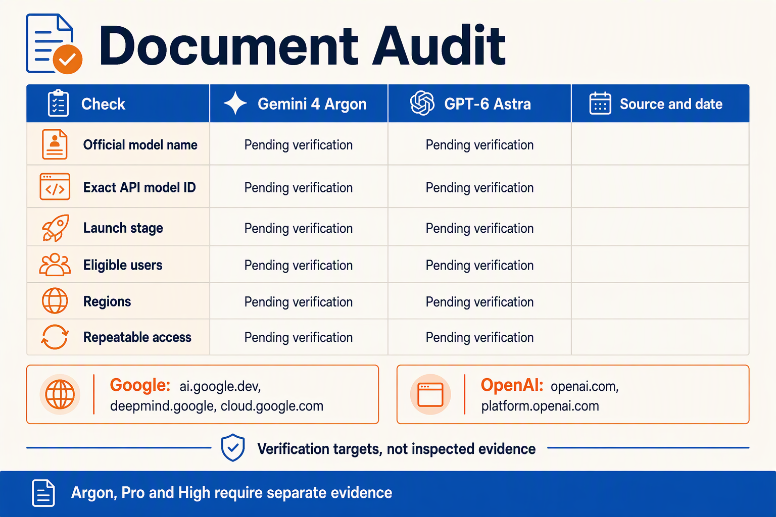 Create a document-audit comparison grid with columns labeled Check, Gemini 4 Argon, GPT-6 Astra and Source and date