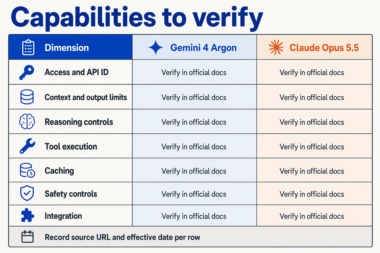 Create a spacious three-column comparison matrix headed Capabilities to verify