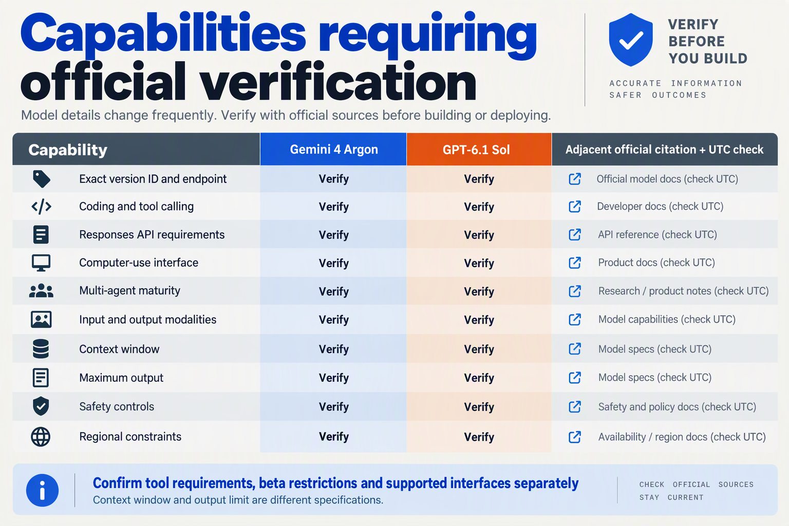 Create a spacious comparison matrix headed Capabilities requiring official verification, with columns Capability, Gemini 4