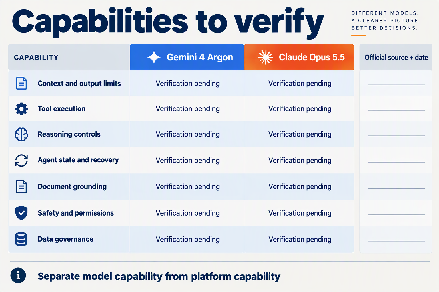 Create a structured comparison matrix titled Capabilities to verify with equal columns labelled Gemini 4 Argon and Claude