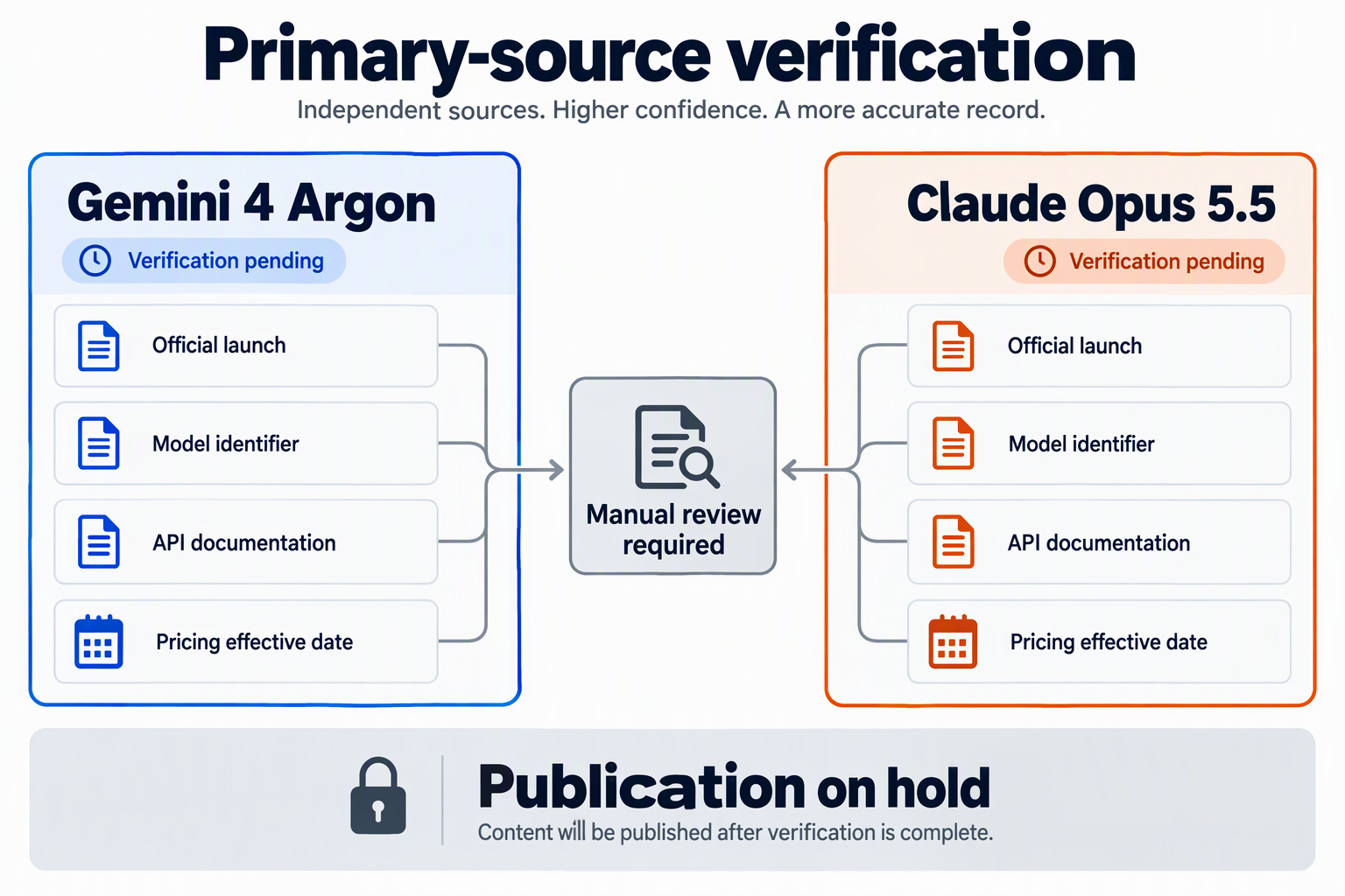 Design an editorial verification board with two equal columns labeled Gemini 4 Argon and Claude Opus 5.5