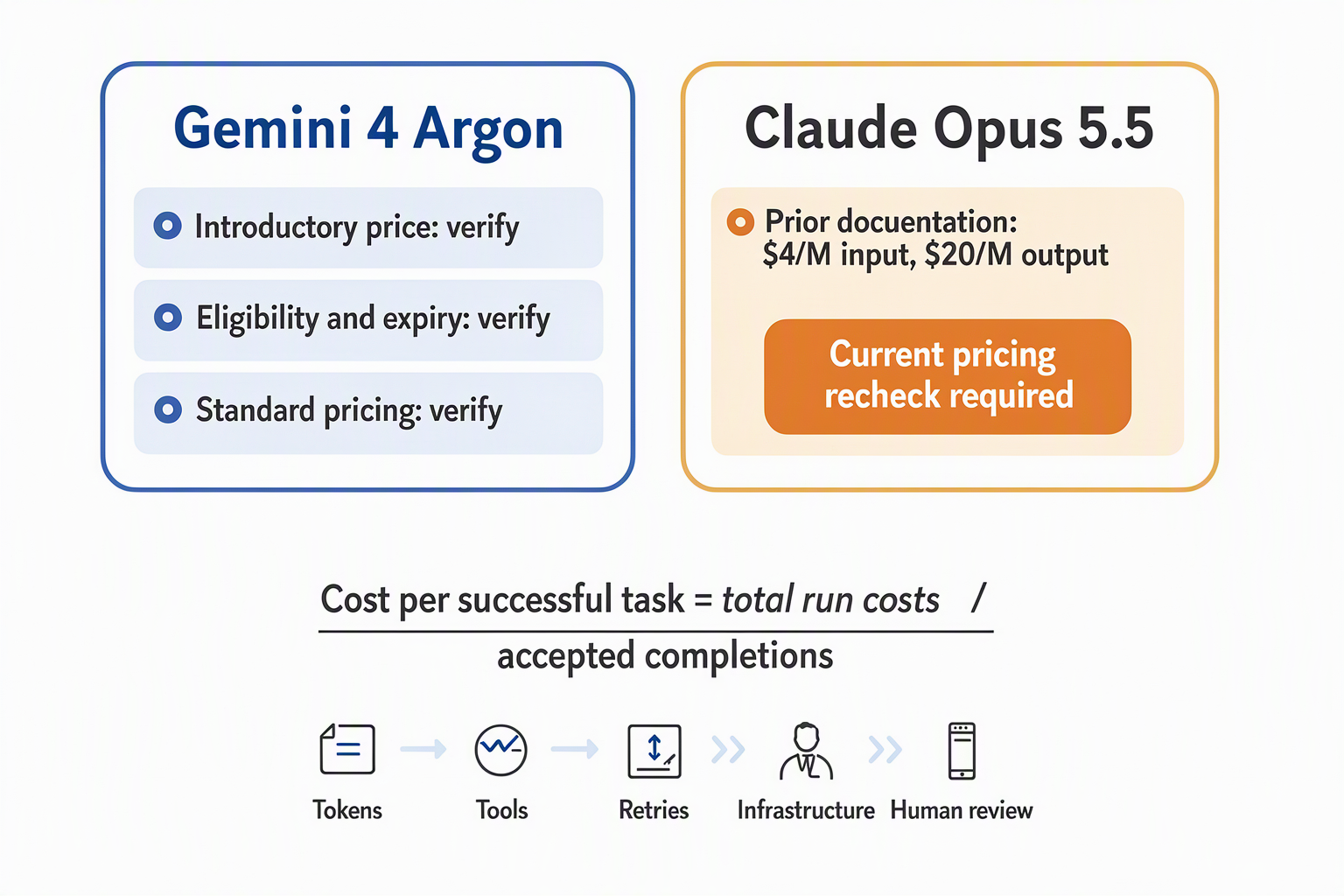 Illustrate two head-to-head pricing cards titled Gemini 4 Argon and Claude Opus 5.5, joined beneath by a shared task-cost