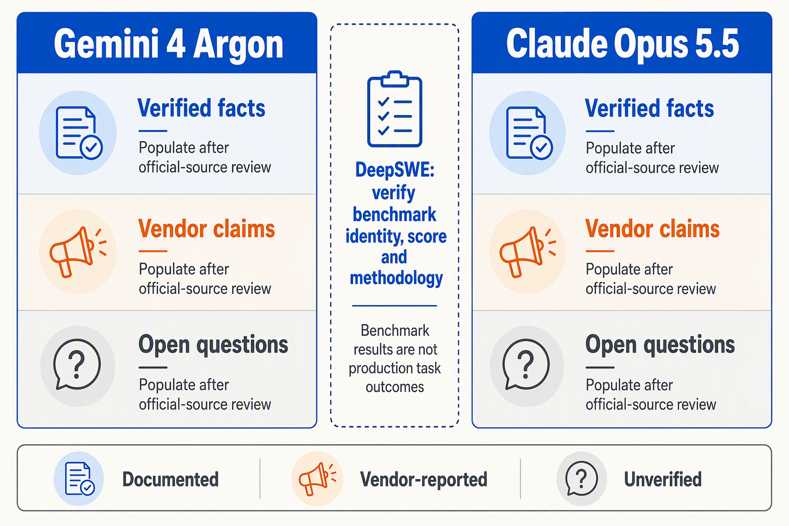Design a balanced evidence-classification infographic with two vertical panels headed Gemini 4 Argon and Claude Opus 5.5