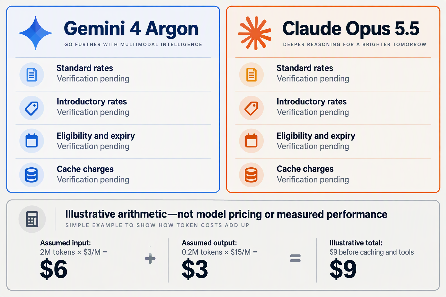Compose two equal pricing cards labeled Gemini 4 Argon and Claude Opus 5.5, with matching fields Standard rates,