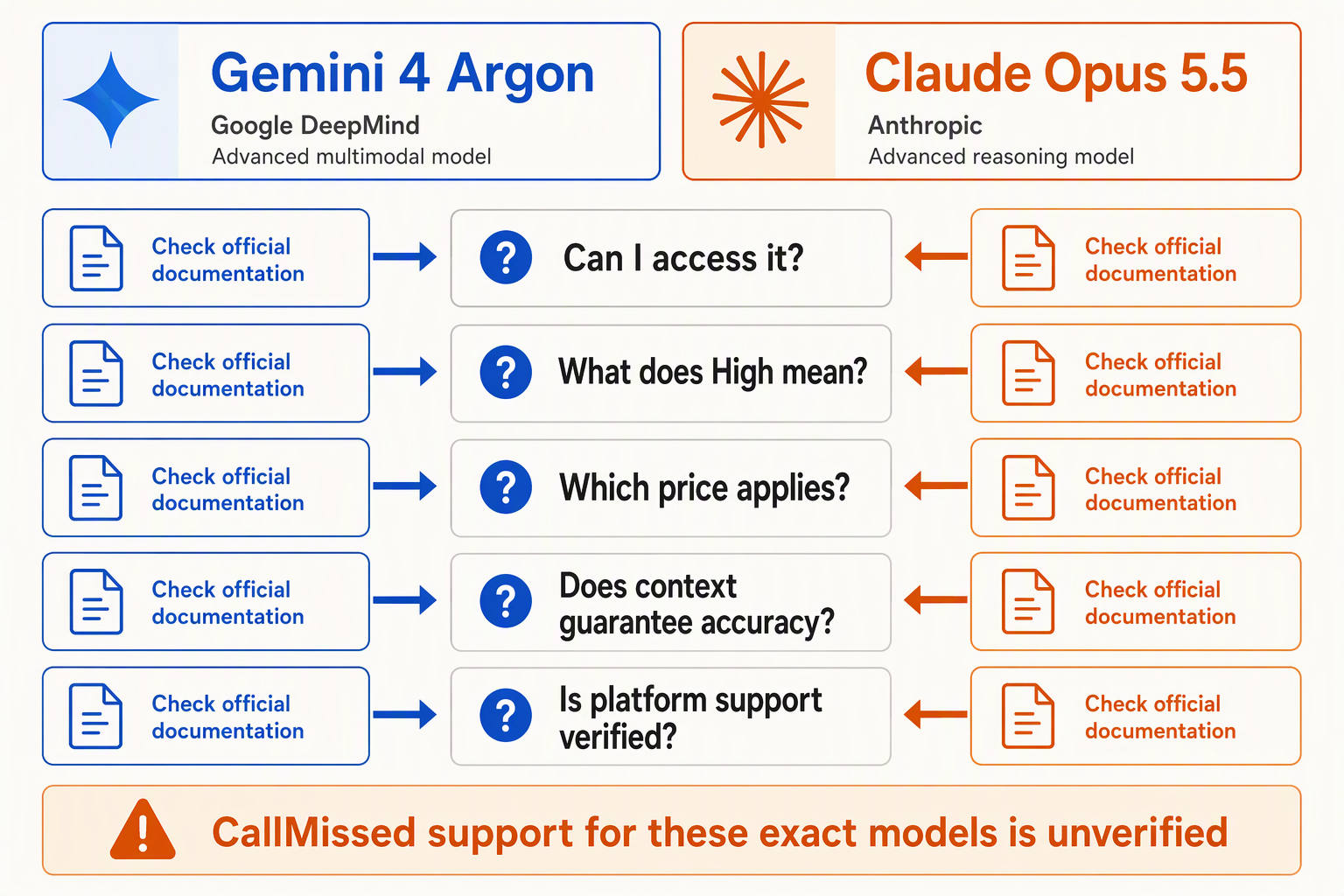 Design a question-and-answer infographic with two equal header cards labeled Gemini 4 Argon and Claude Opus 5.5