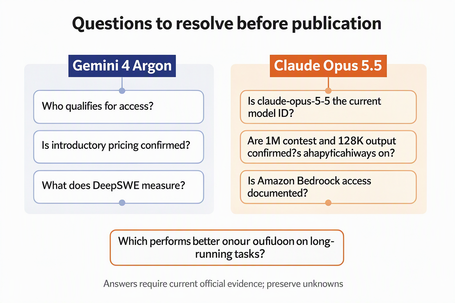 Create a two-column FAQ map titled Questions to resolve before publication, with columns labelled Gemini 4 Argon and Claude