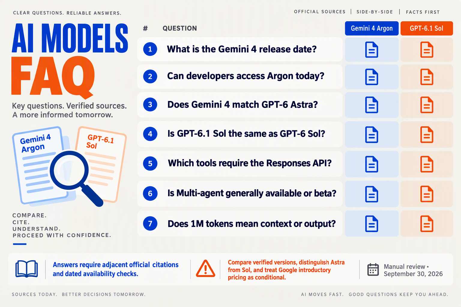 Create an accordion-style FAQ infographic with two narrow reference columns labeled Gemini 4 Argon and GPT-6.1 Sol beside