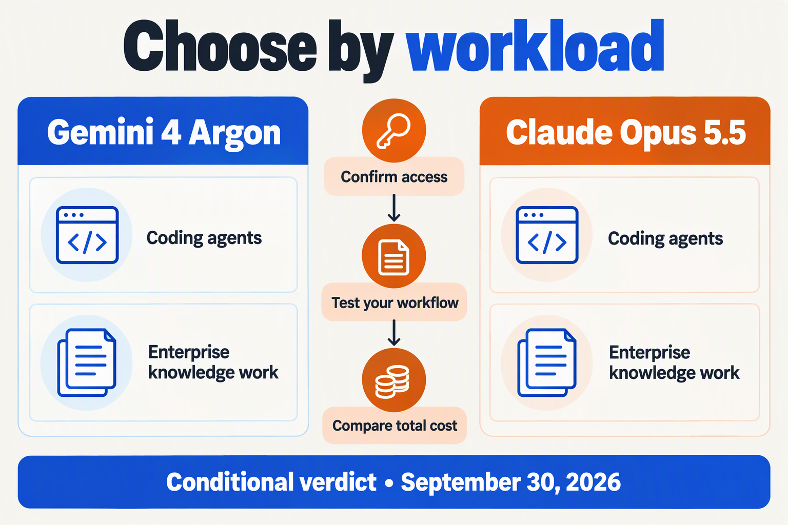 Build a balanced side-by-side decision infographic headed Choose by workload with equal columns labeled Gemini 4 Argon and