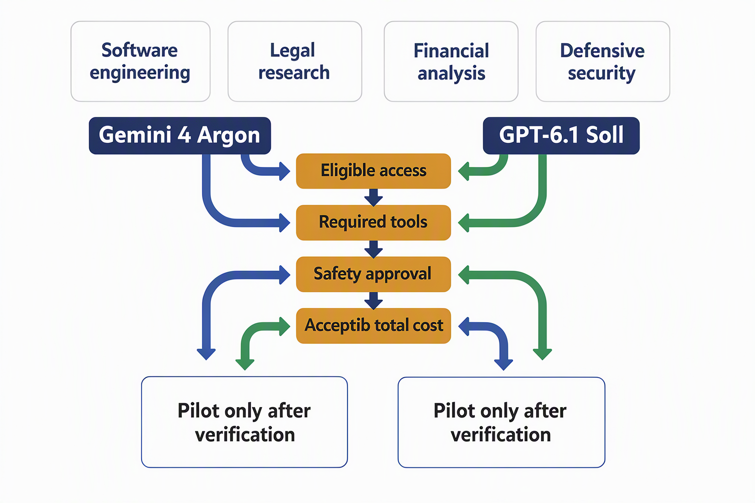 Create a two-lane decision diagram with Gemini 4 Argon on the left and GPT-6.1 Sol on the right