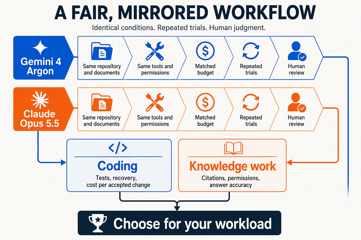 Create a mirrored workflow diagram with lanes labeled Gemini 4 Argon and Claude Opus 5.5
