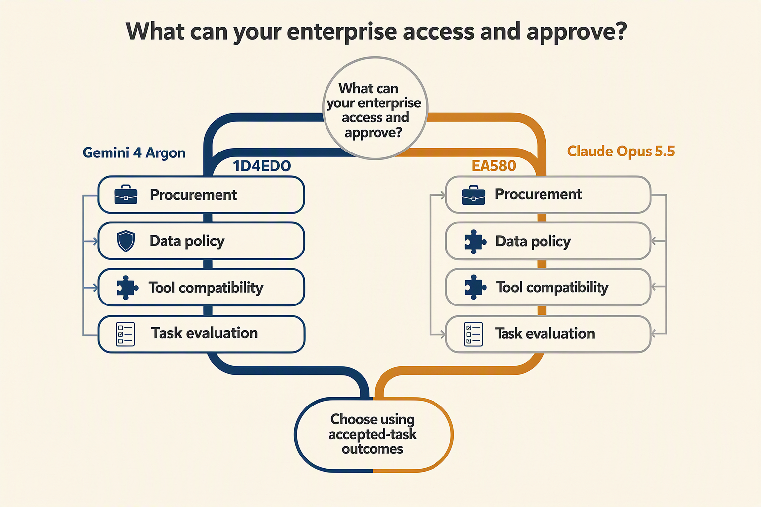 Draw a conditional decision tree with an opening node reading What can your enterprise access and approve?