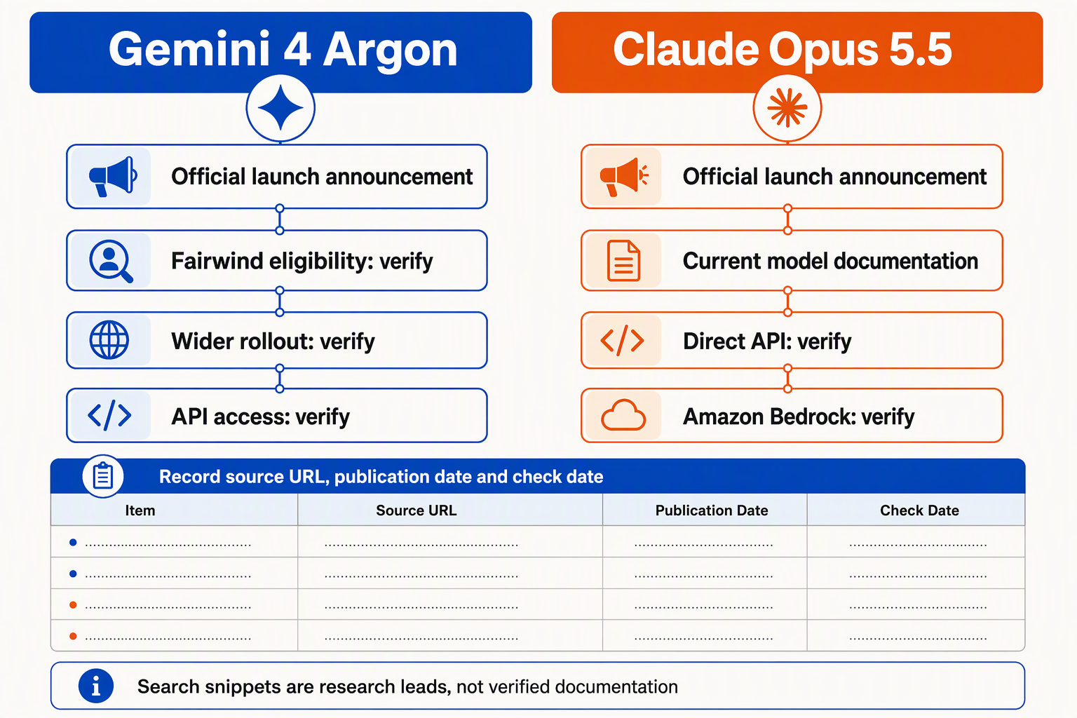 Build a side-by-side access-verification diagram with a blue column titled Gemini 4 Argon and an amber column titled Claude