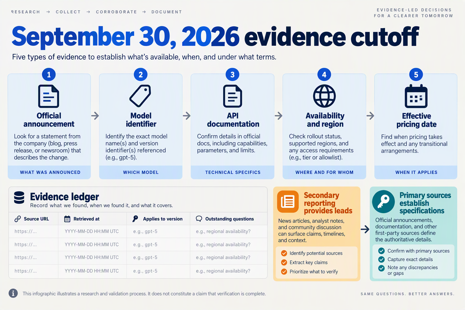 Design a horizontal evidence-validation infographic titled September 30, 2026 evidence cutoff