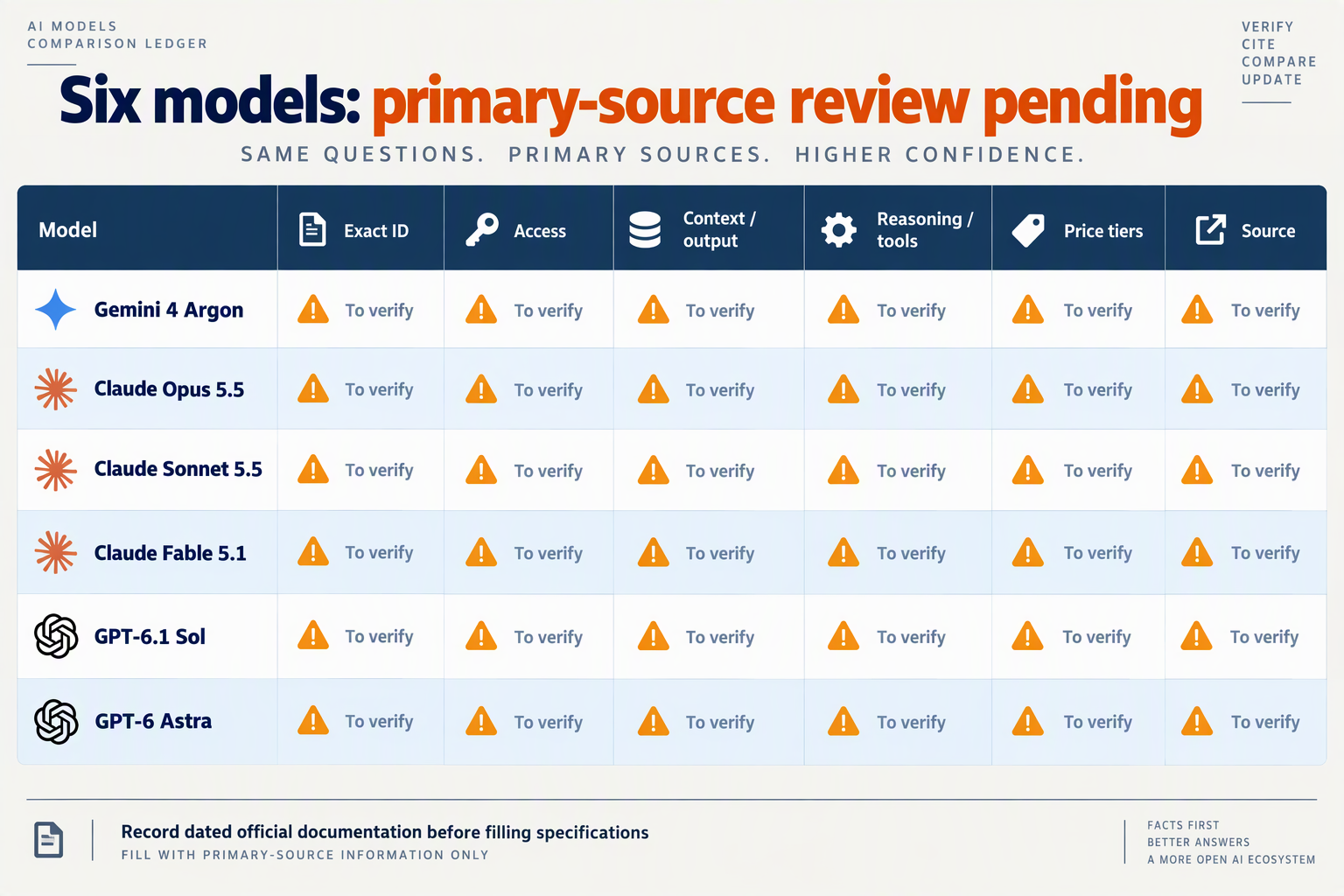 Create a spacious comparison-ledger infographic titled Six models: primary-source review pending