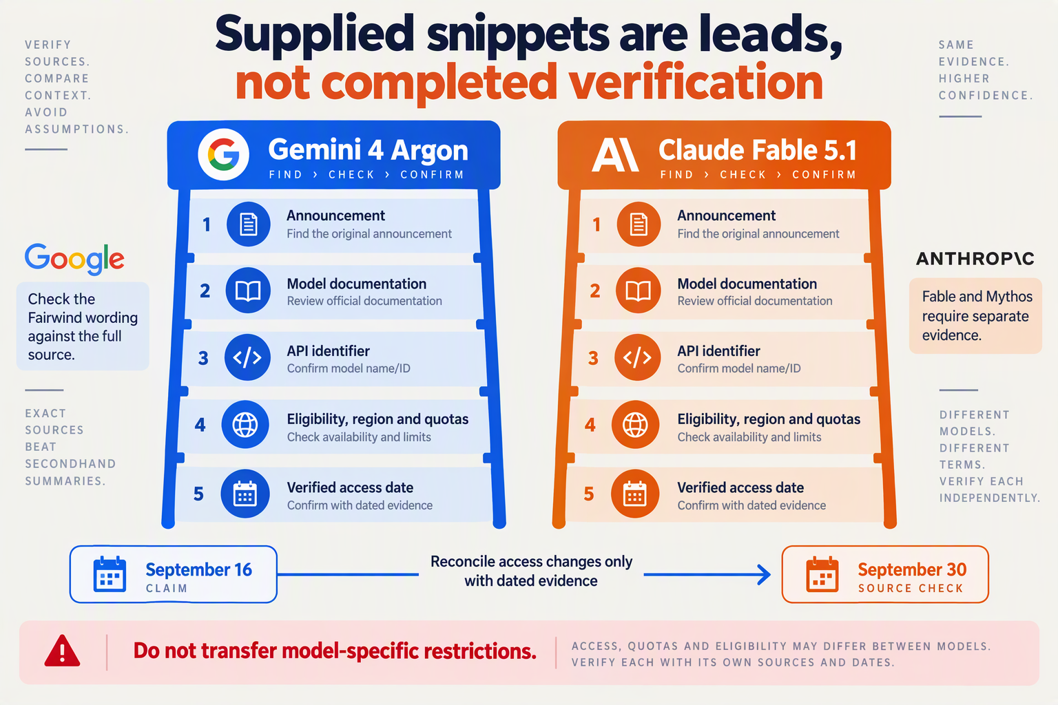 Create a source-verification infographic shaped like two parallel evidence ladders