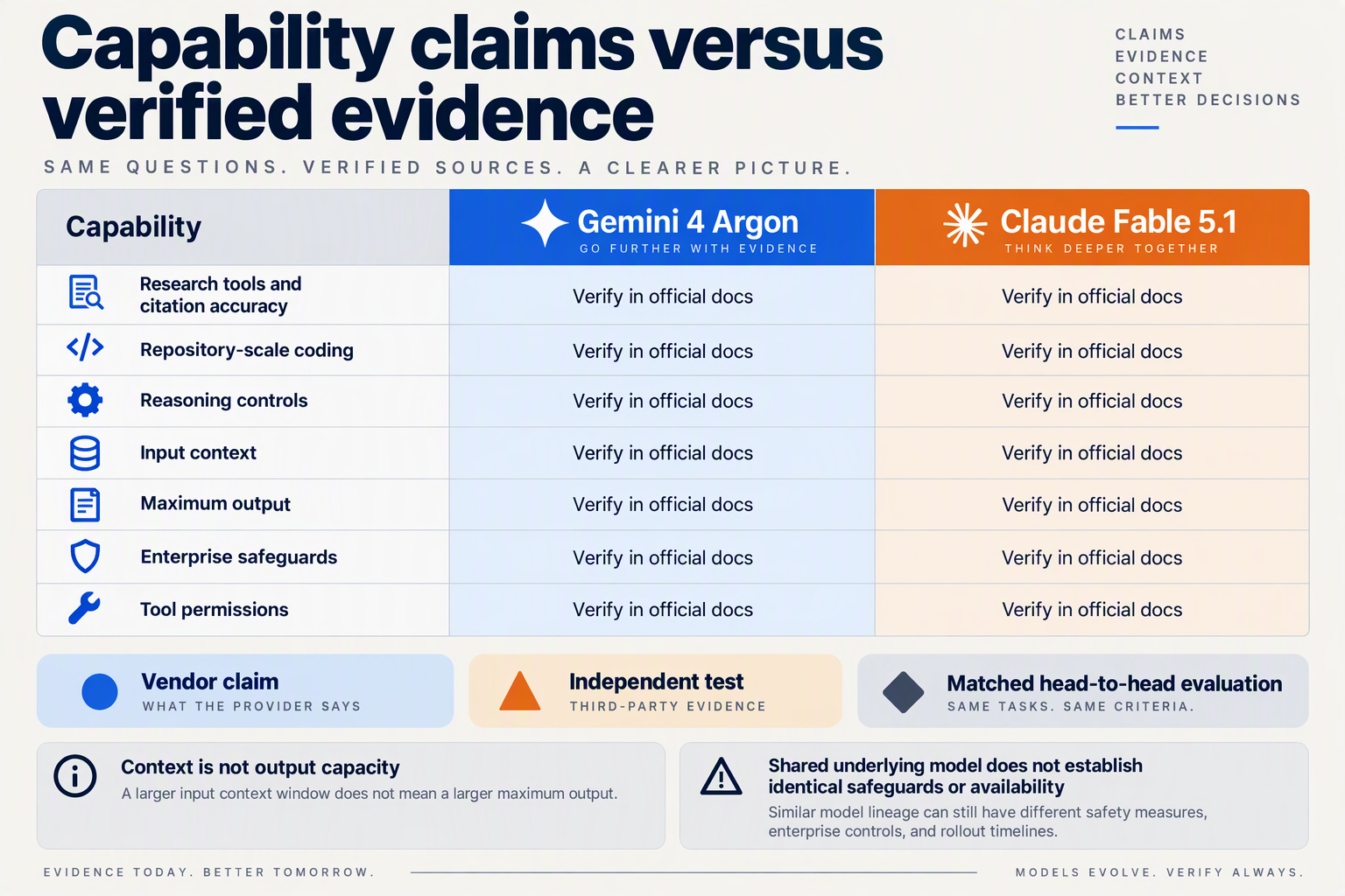 Build a side-by-side feature evidence table headed Capability claims versus verified evidence with model columns Gemini 4