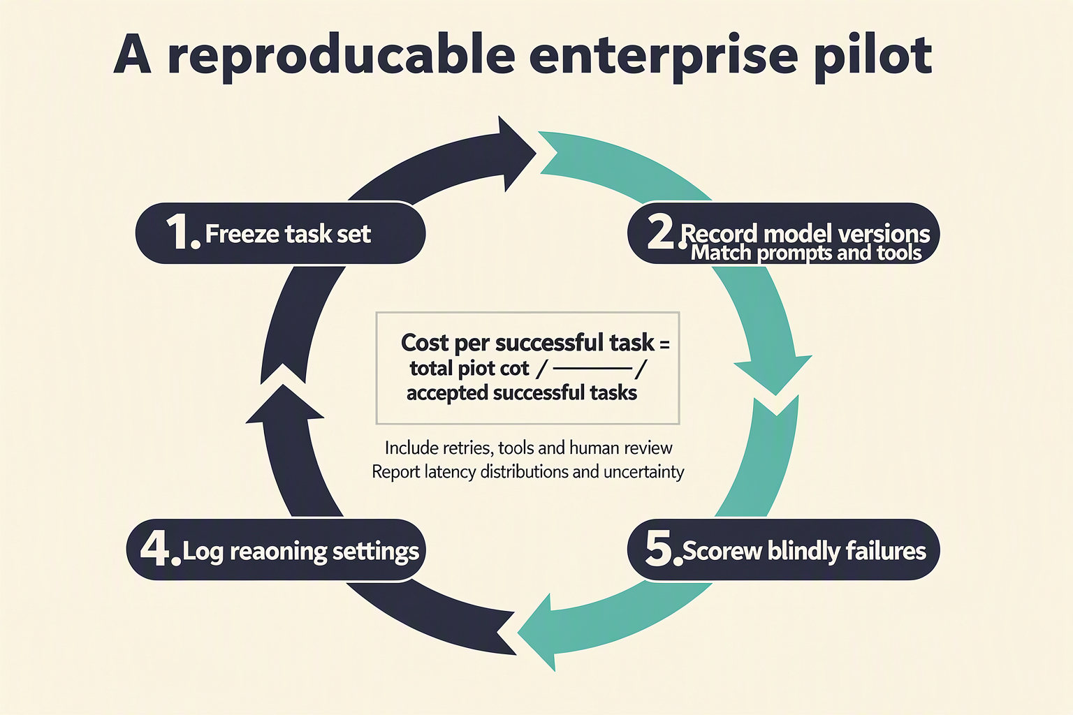Draw a circular evaluation workflow titled A reproducible enterprise pilot with six numbered stations labeled 1