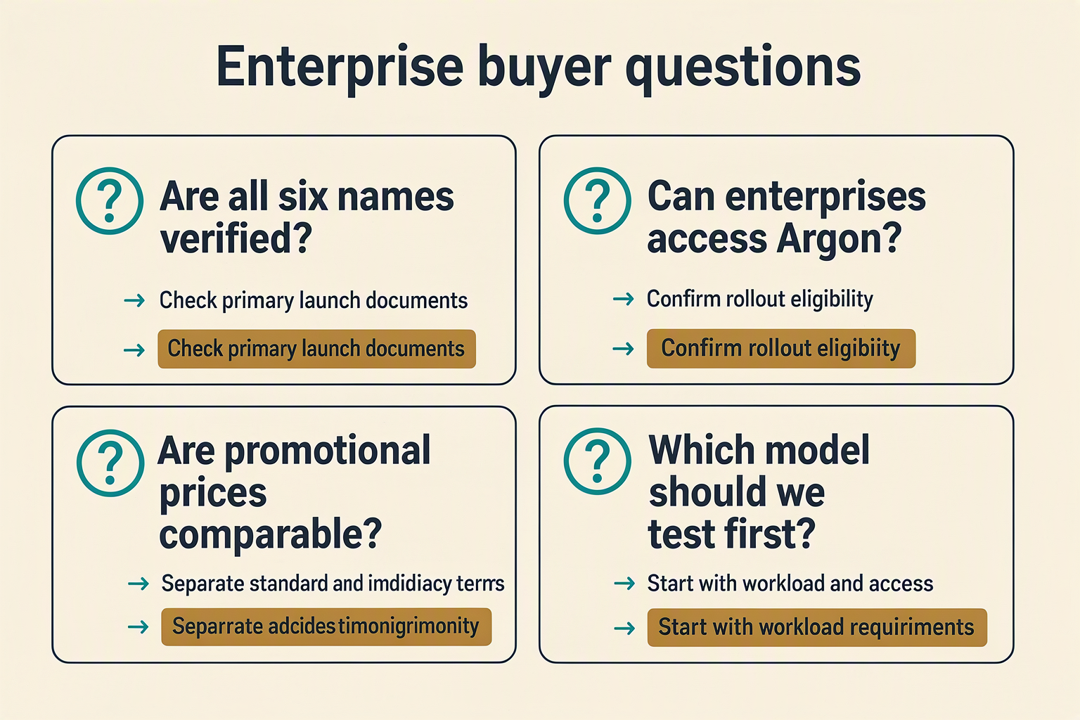 Create an editorial question-and-answer board titled Enterprise buyer questions with four large cards arranged in a balanced
