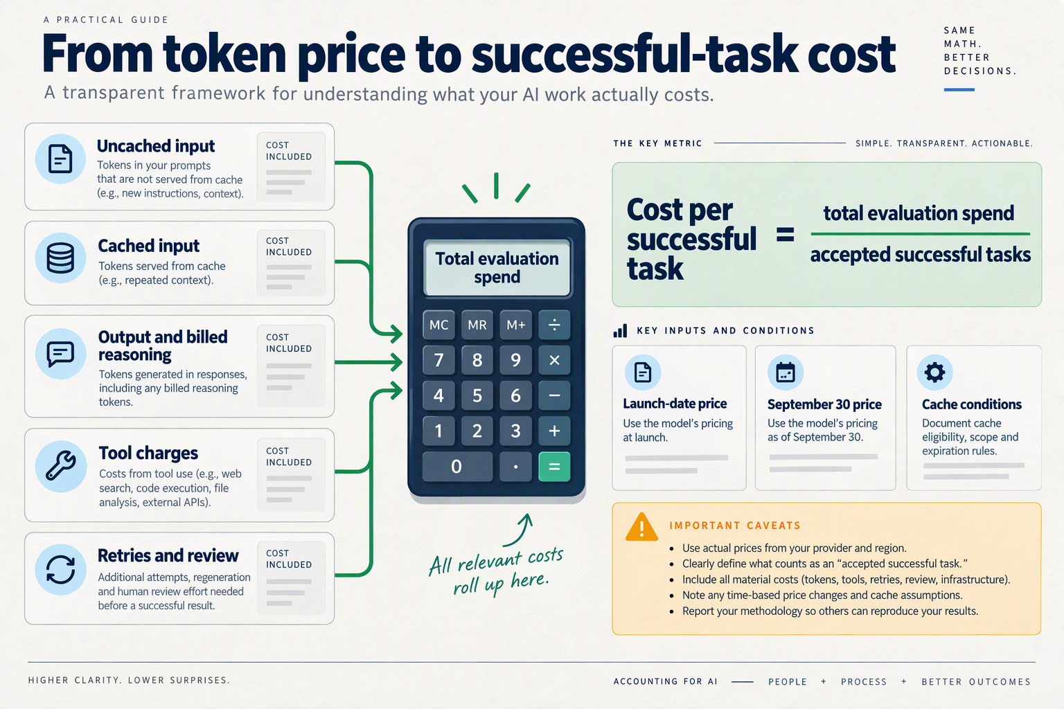 Create an accounting-style infographic titled From token price to successful-task cost