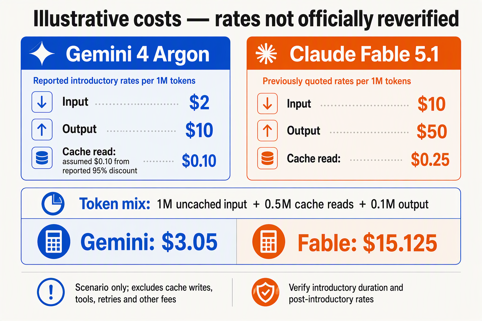 Create two pricing cards labeled Gemini 4 Argon and Claude Fable 5.1 beneath the heading Illustrative costs — rates not
