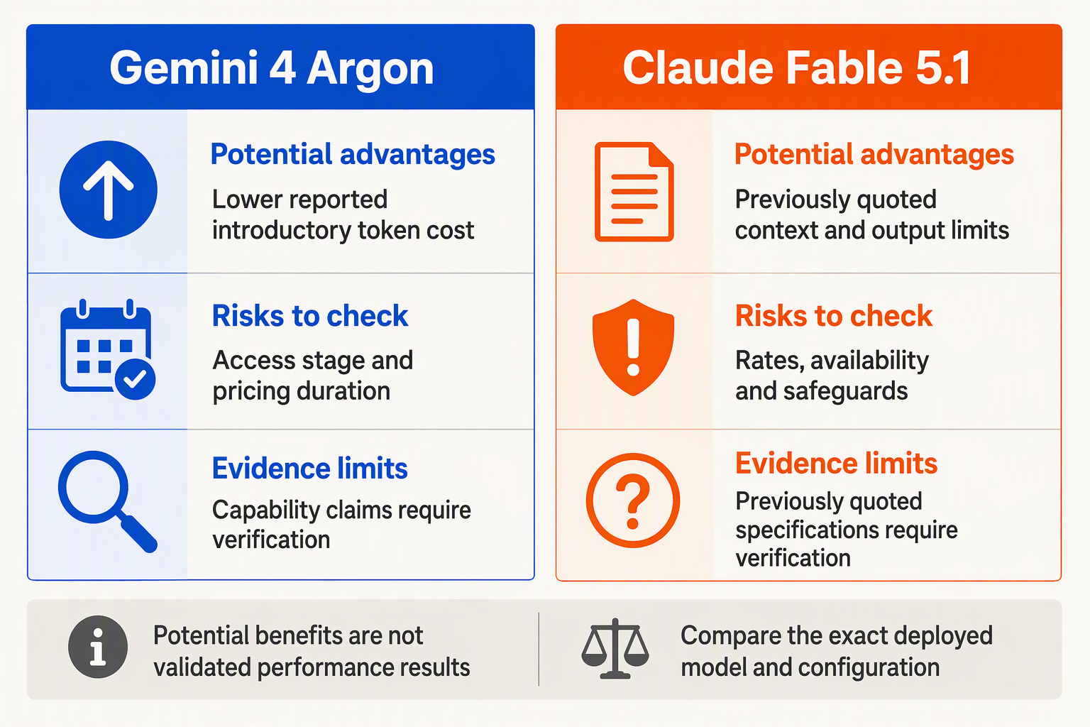 Design two balanced assessment panels labeled Gemini 4 Argon and Claude Fable 5.1, each divided into Potential advantages,