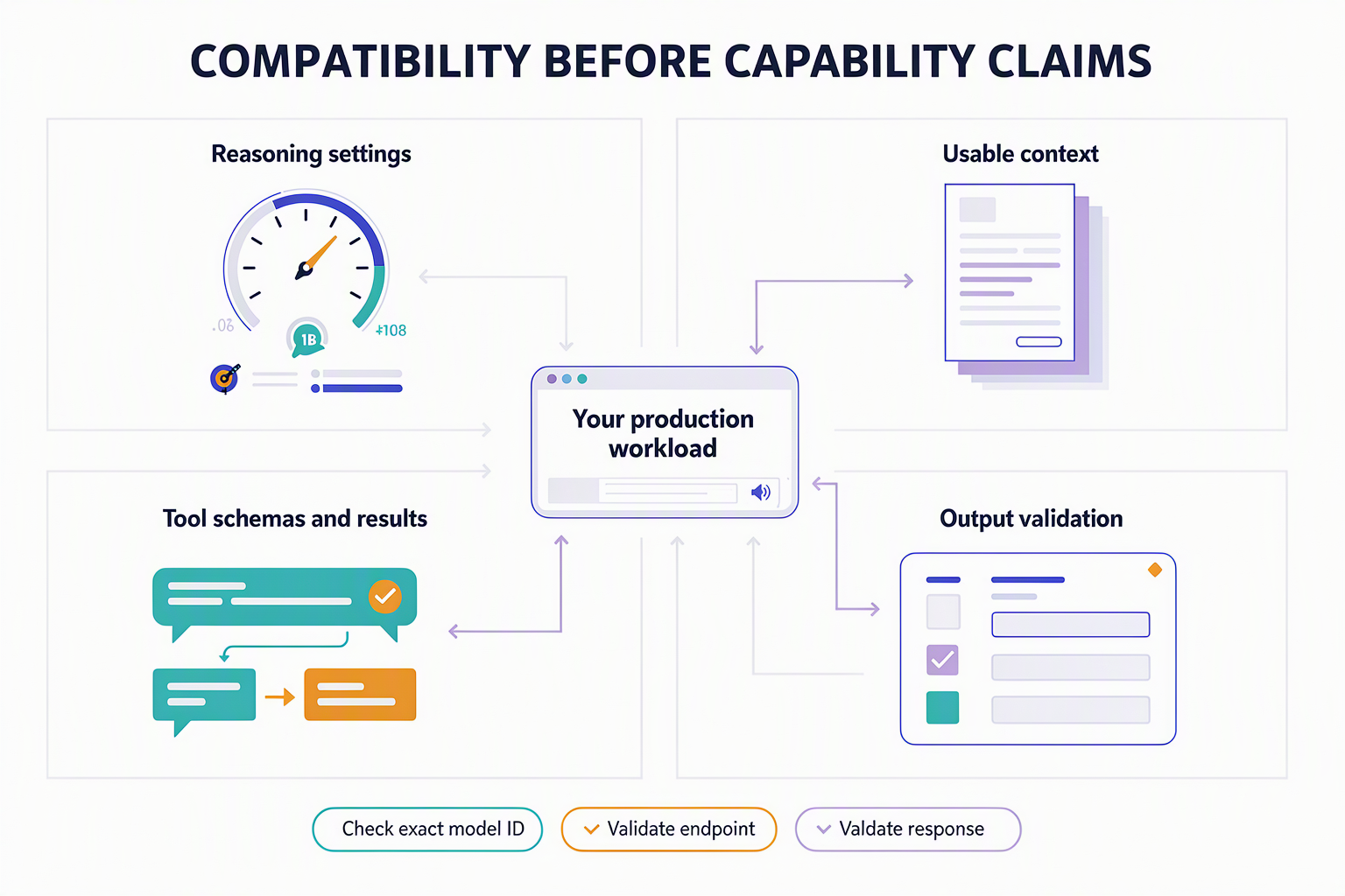 Build a four-quadrant technical evaluation diagram titled Compatibility before capability claims