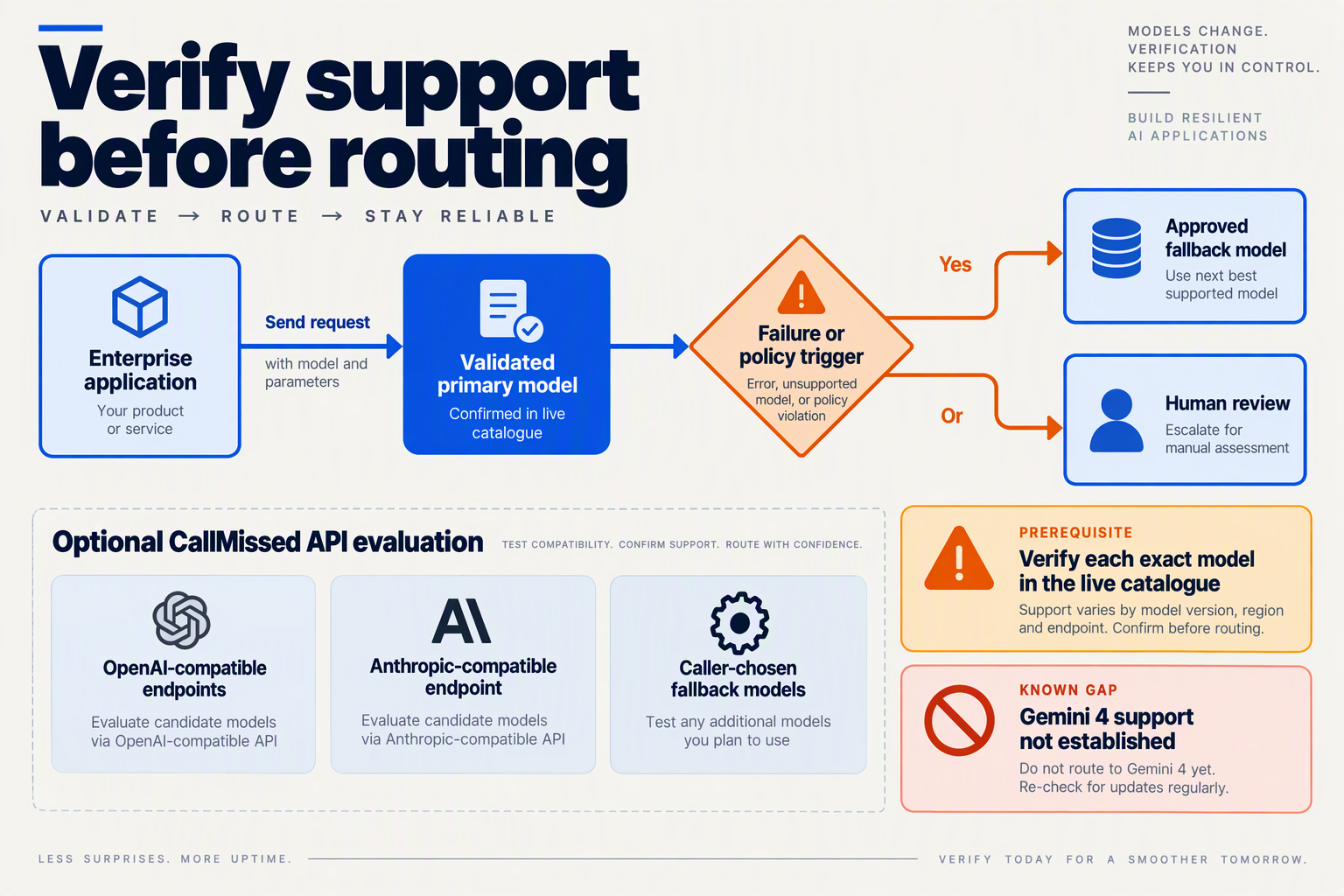 Design a left-to-right application routing diagram titled Verify support before routing