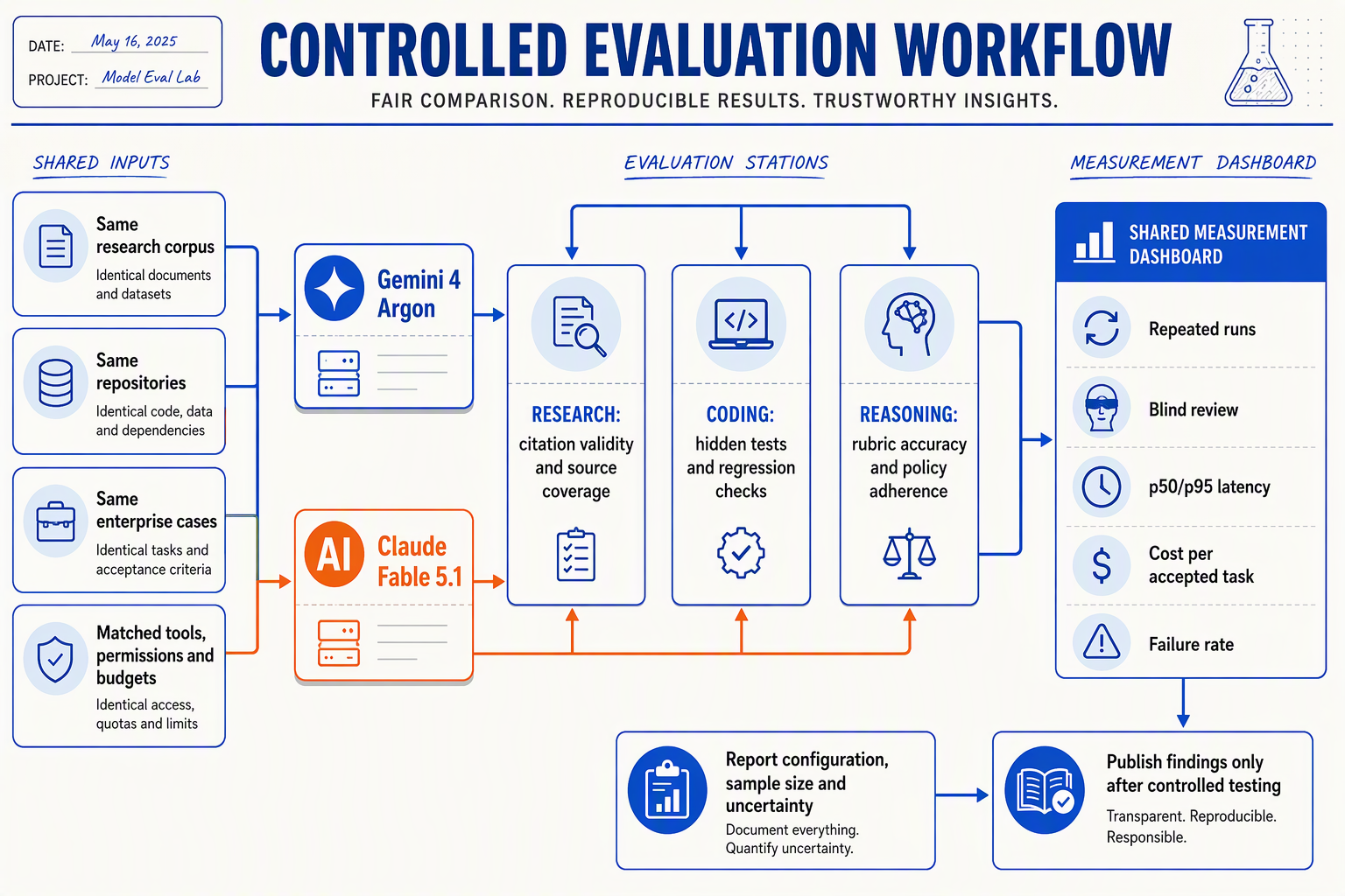 Illustrate a controlled evaluation workflow with parallel lanes labeled Gemini 4 Argon and Claude Fable 5.1