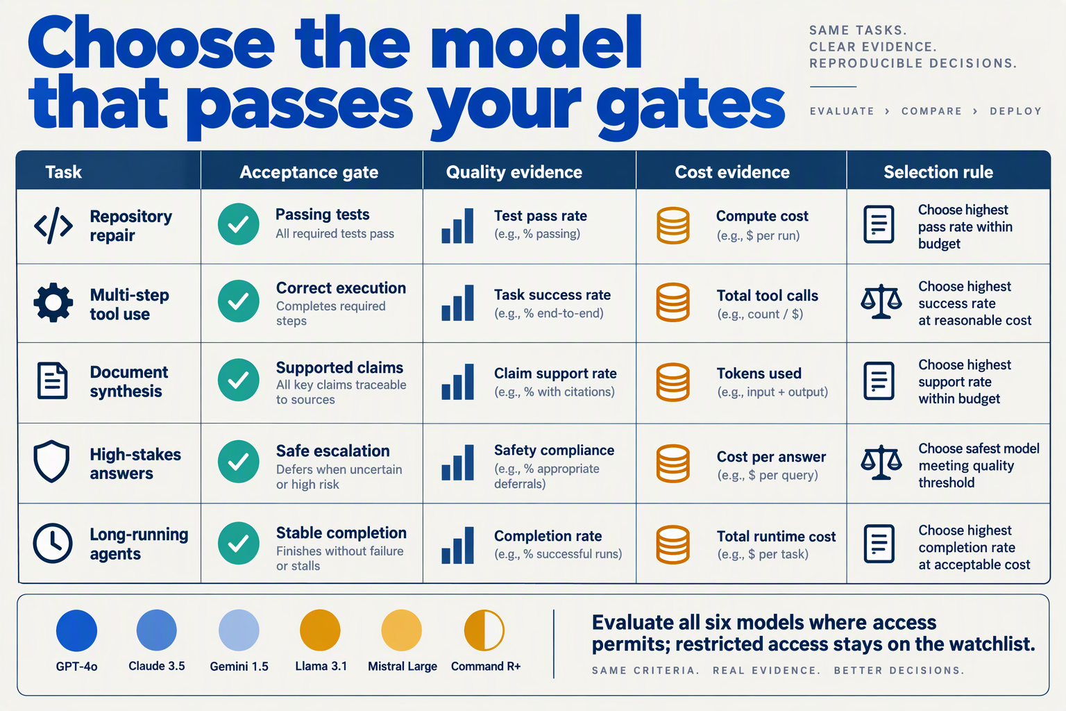 Create a workload-rubric infographic titled Choose the model that passes your gates