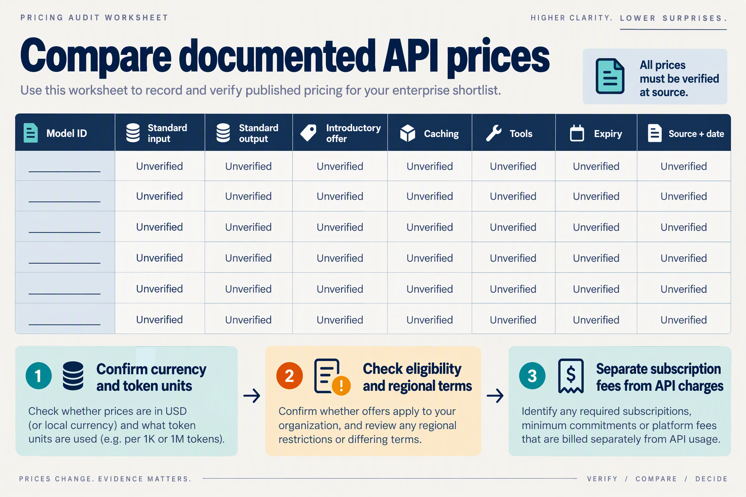 Illustrate a pricing audit worksheet titled Compare documented API prices using a wide ledger layout on a pale slate