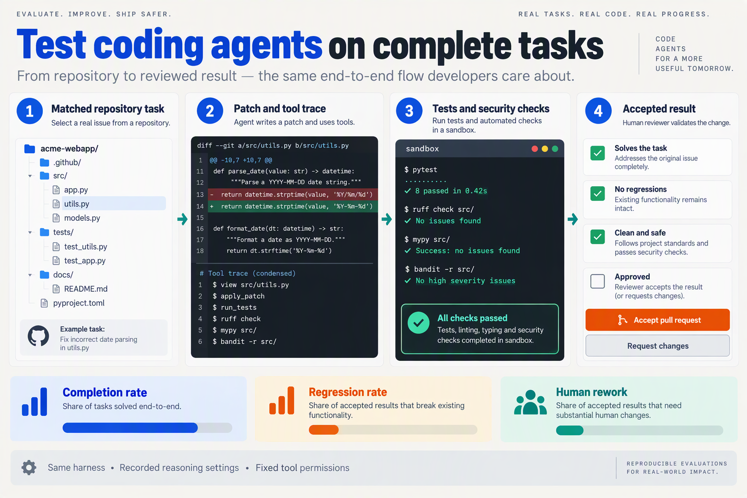 Illustrate a coding-agent evaluation pipeline as a stepped infographic titled Test coding agents on complete tasks