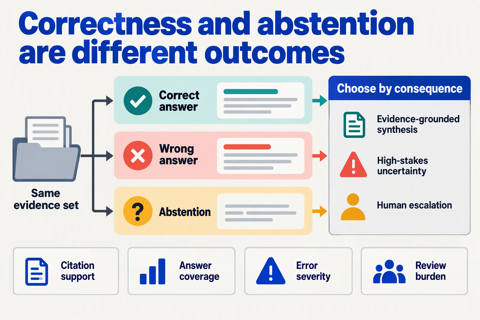 Build a three-lane knowledge-work evaluation infographic titled Correctness and abstention are different outcomes