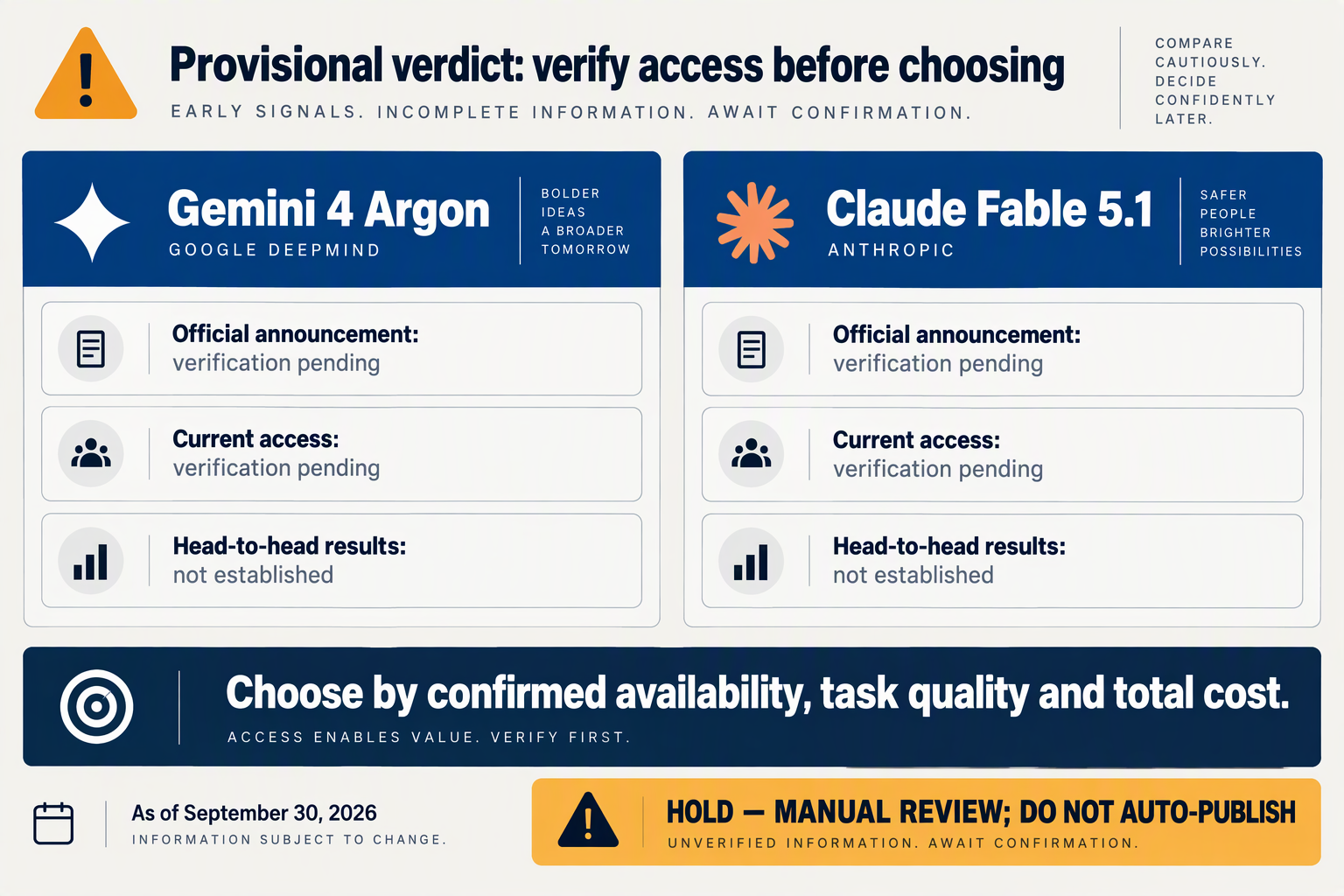 Design a verdict-first comparison infographic with two equally sized cards labeled Gemini 4 Argon and Claude Fable 5.1