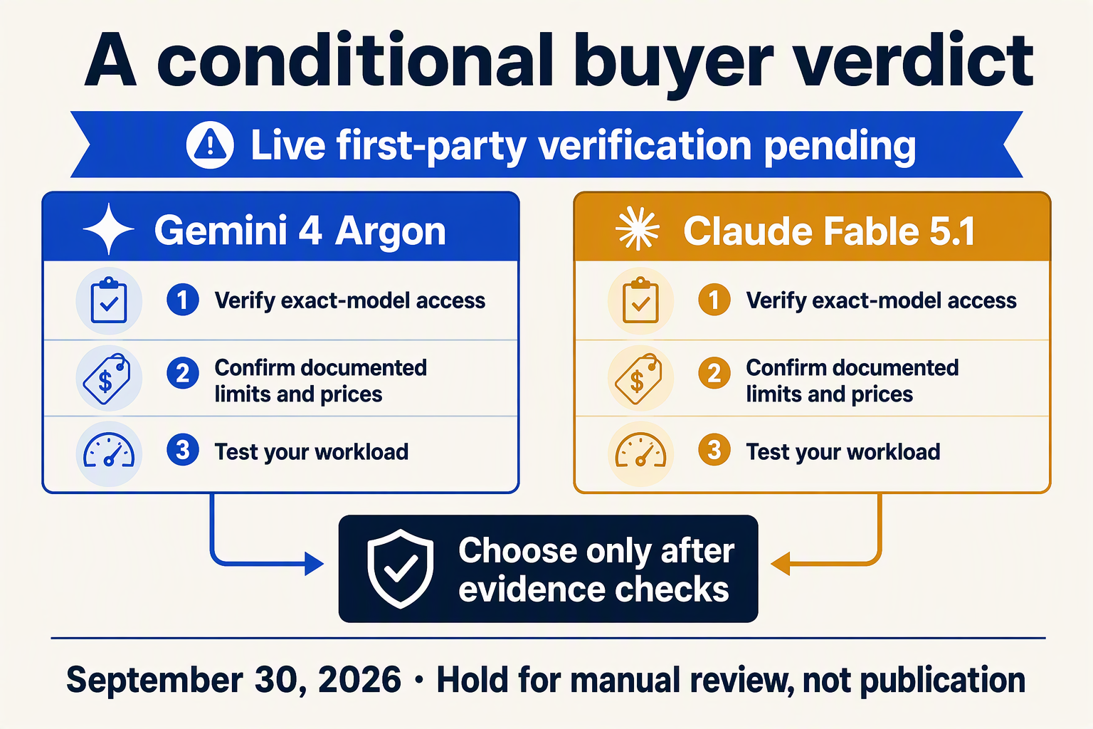 Design a verdict-first infographic with two equally sized candidate cards labeled Gemini 4 Argon and Claude Fable 5.1