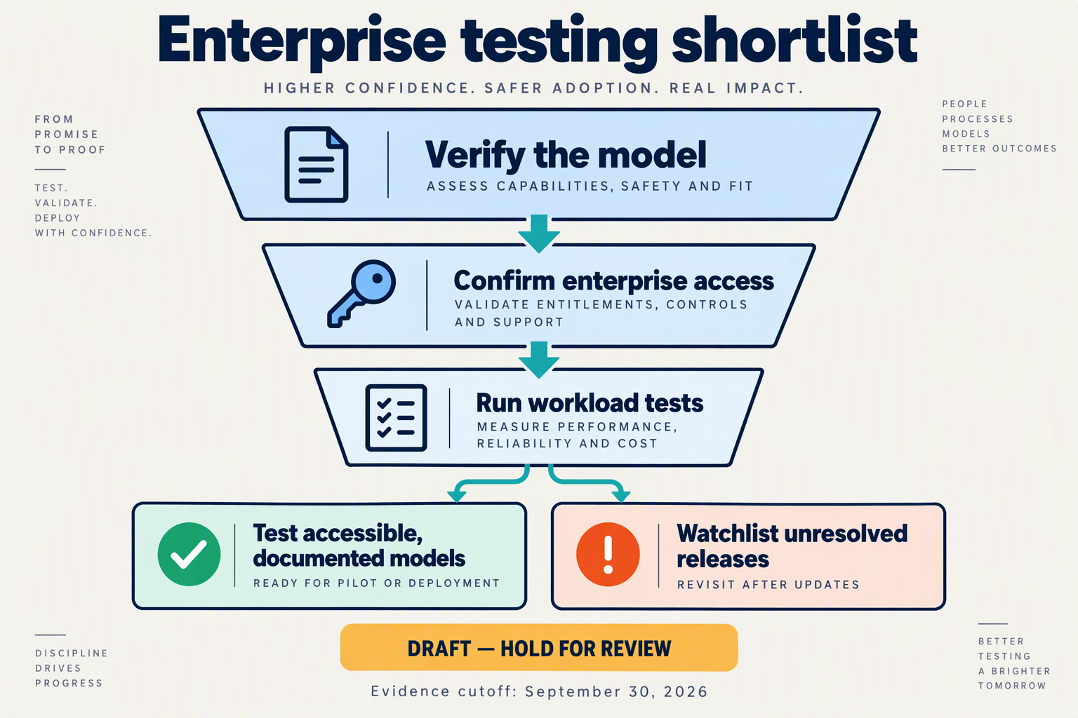 Create a three-stage procurement decision funnel on an ivory background with navy outlines and teal connecting arrows